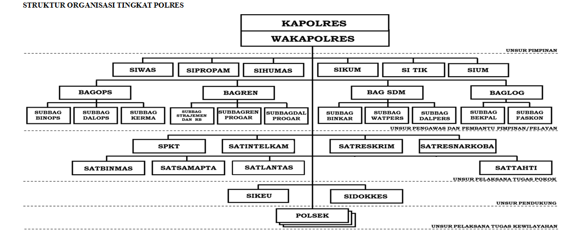 Struktur Organisasi – Polresta Bengkulu